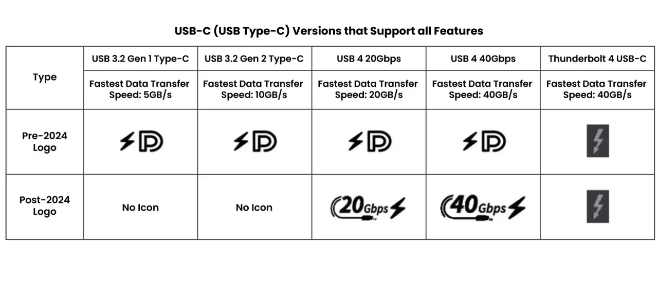 Tabela porównująca rodzaje USB-C: USB 3.2 Gen 1 (5GB/s), Gen 2 (10GB/s), USB 4 (20/40Gbps) i Thunderbolt 4 (40GB/s) z ich logotypami przed i po 2024 roku.