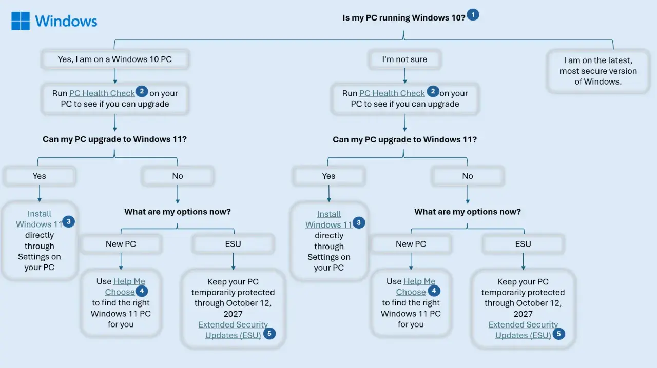 Schemat decyzyjny dotyczący aktualizacji z Windows 10 do Windows 11. Sprawdź, czy Twój PC jest gotowy na Windows 11.