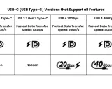 Tabela porównująca rodzaje USB-C: USB 3.2 Gen 1 (5GB/s), Gen 2 (10GB/s), USB 4 (20/40Gbps) i Thunderbolt 4 (40GB/s) z ich logotypami przed i po 2024 roku.