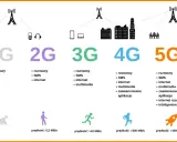 Ewolucja nowych sieci komórkowych: od 1G do 5G, pokazująca rozwój technologii i prędkości internetu.