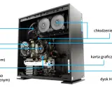 Wnętrze komputera: zasilacz, wentylator, procesor, płyta główna, chłodzenie wodne, pamięć RAM, karta graficzna i dysk HDD/SSD.