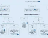 Schemat decyzyjny dotyczący aktualizacji z Windows 10 do Windows 11. Sprawdź, czy Twój PC jest gotowy na Windows 11.