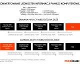 Gigabajty są większe od megabajtów, podobnie jak terabajty od gigabajtów. Wykres pokazuje konwersję jednostek pamięci komputerowej.