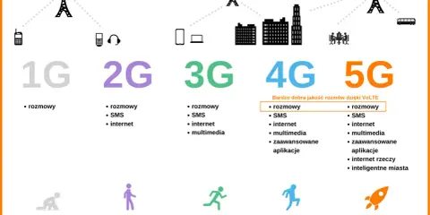 5G w telefonie to błyskawiczny internet, streaming, gry i inteligentne miasta. Szybkość >1000 Mb/s!