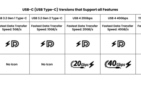 Tabela porównująca rodzaje USB-C: USB 3.2 Gen 1 (5GB/s), Gen 2 (10GB/s), USB 4 (20/40Gbps) i Thunderbolt 4 (40GB/s) z ich logotypami przed i po 2024 roku.