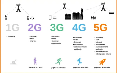 Ewolucja nowych sieci komórkowych: od 1G do 5G, pokazująca rozwój technologii i prędkości internetu.