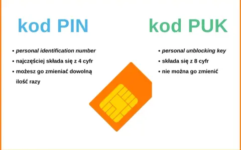 Kod PIN i PUK. Dowiedz się, jak odzyskać numer telefonu, gdy zapomnisz PIN lub PUK. PIN to 4 cyfry, PUK to 8 cyfr.