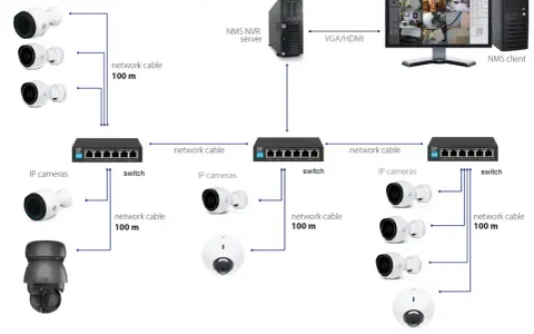 Schemat sieci monitoringu IP: kamery łączą się przez switch z serwerem NVR i klientem NMS.