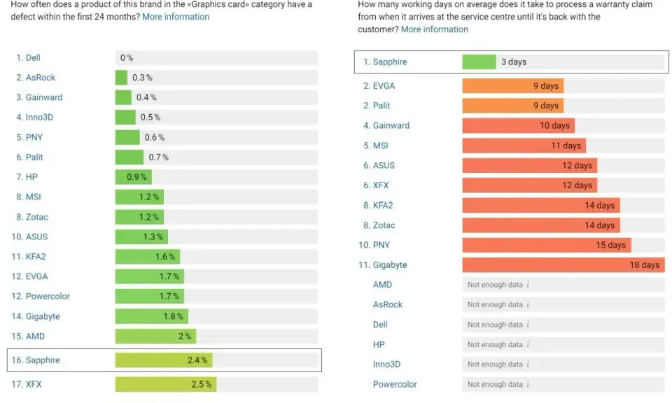 Ranking producentów kart graficznych pod względem awaryjności i czasu obsługi gwarancyjnej. Sapphire wypada najlepiej.