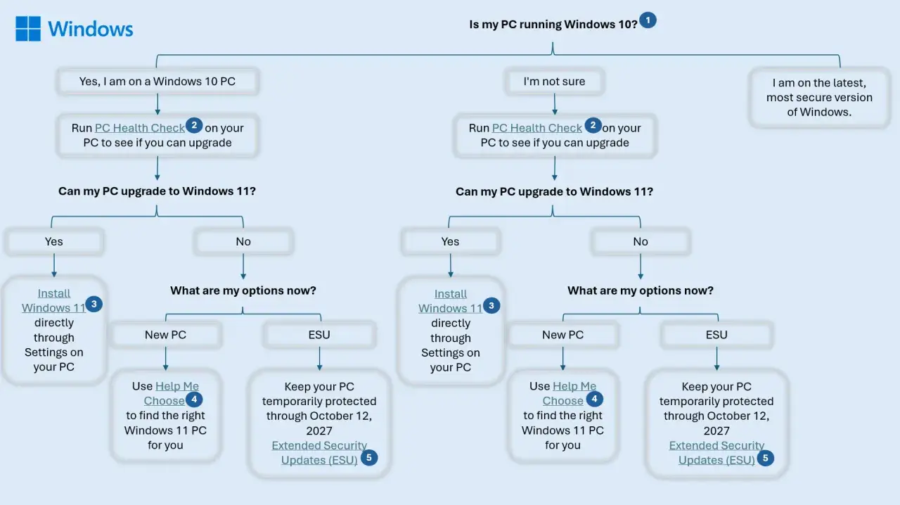 Schemat decyzyjny dotyczący aktualizacji z Windows 10 do Windows 11. Sprawdź, czy Twój PC jest gotowy na Windows 11.