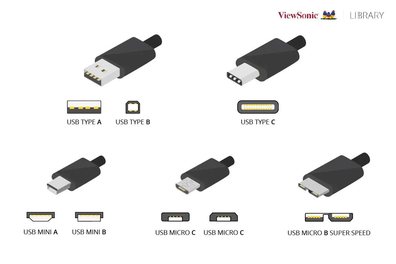Różne złącza USB: USB typ A, typ B, typ C, mini A, mini B, micro C i micro B Super Speed.