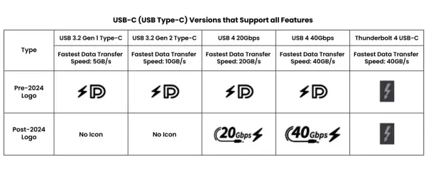 Tabela porównująca rodzaje USB-C: USB 3.2 Gen 1 (5GB/s), Gen 2 (10GB/s), USB 4 (20/40Gbps) i Thunderbolt 4 (40GB/s) z ich logotypami przed i po 2024 roku.
