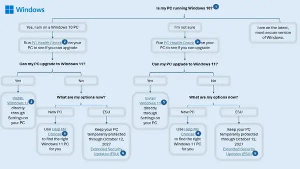 Schemat decyzyjny dotyczący aktualizacji z Windows 10 do Windows 11. Sprawdź, czy Twój PC jest gotowy na Windows 11.