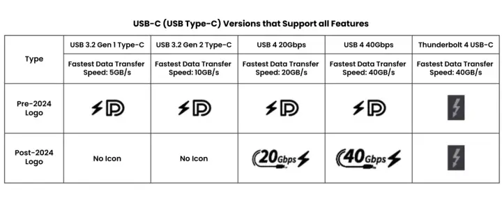 Tabela porównująca rodzaje USB-C: USB 3.2 Gen 1 (5GB/s), Gen 2 (10GB/s), USB 4 (20/40Gbps) i Thunderbolt 4 (40GB/s) z ich logotypami przed i po 2024 roku.