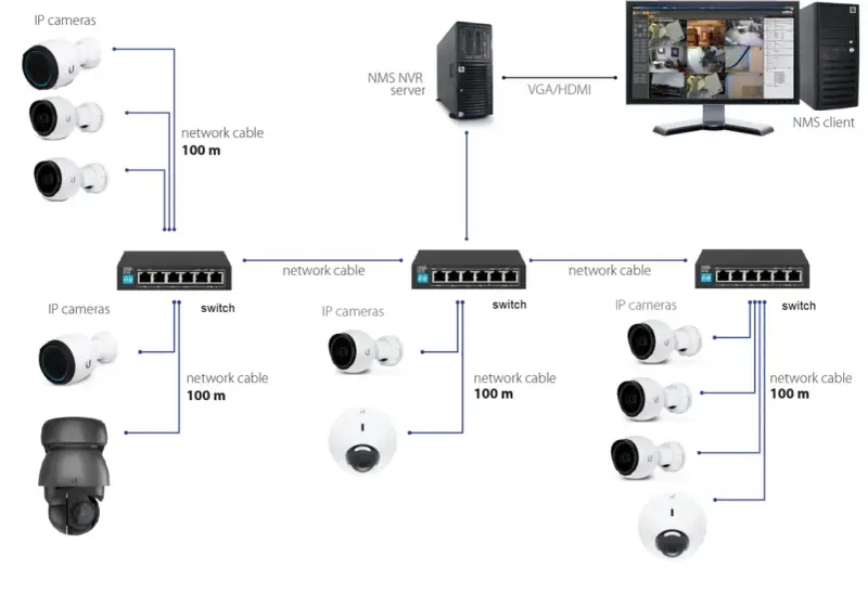 Schemat sieci monitoringu IP: kamery łączą się przez switch z serwerem NVR i klientem NMS.