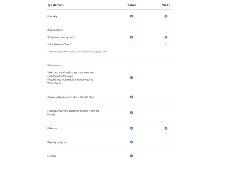 Tabela porównuje, jakie **aplikacje i dane iPhone** można przenieść przez kabel lub Wi-Fi: kontakty, zdjęcia, wiadomości, aplikacje, muzykę, kalendarz, rejestry połączeń i notatki.